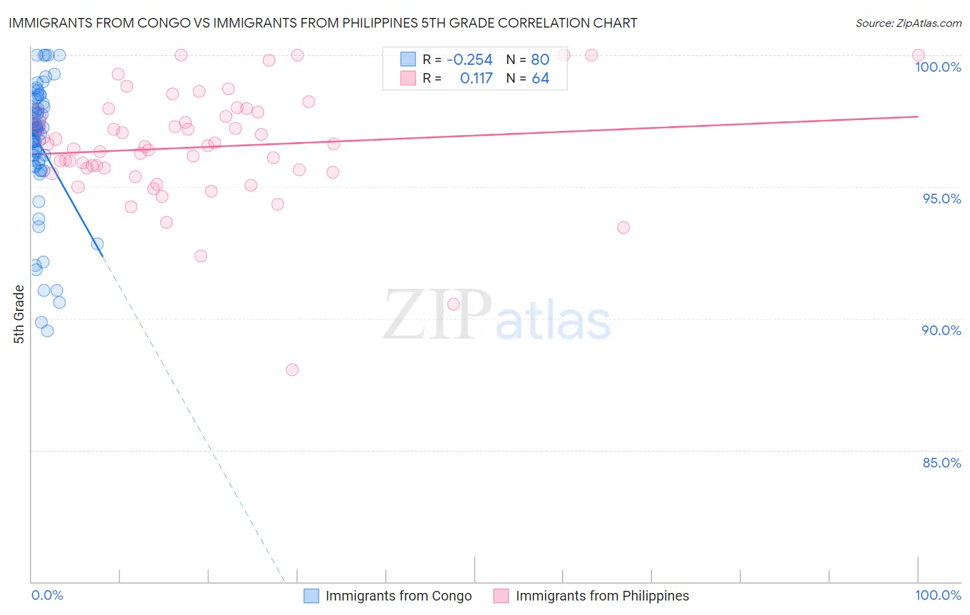 Immigrants from Congo vs Immigrants from Philippines 5th Grade