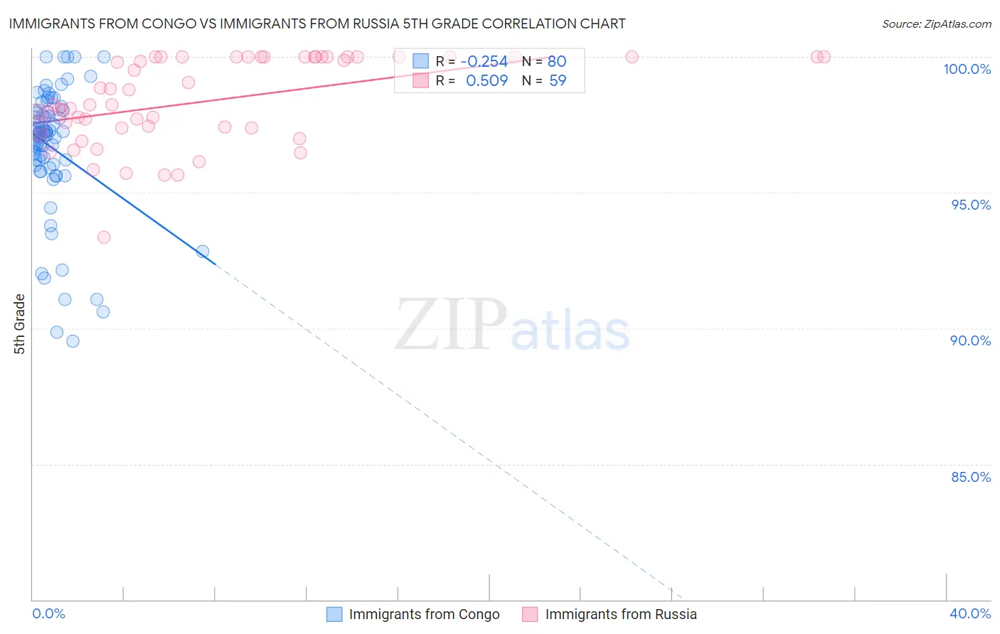 Immigrants from Congo vs Immigrants from Russia 5th Grade