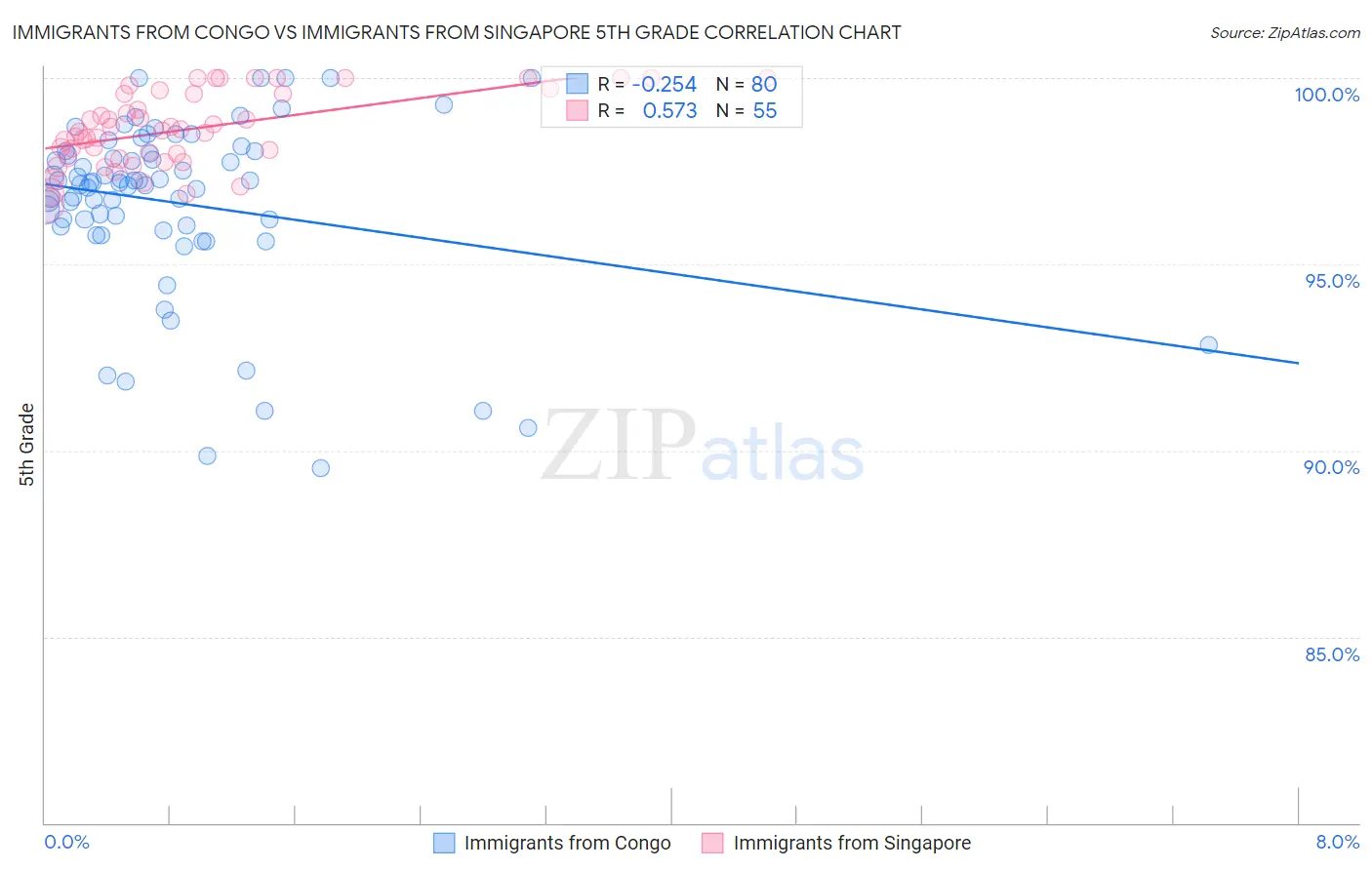 Immigrants from Congo vs Immigrants from Singapore 5th Grade