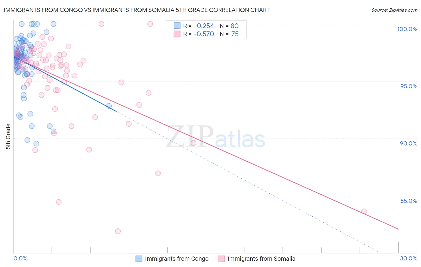 Immigrants from Congo vs Immigrants from Somalia 5th Grade