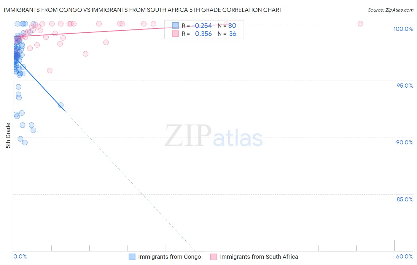 Immigrants from Congo vs Immigrants from South Africa 5th Grade