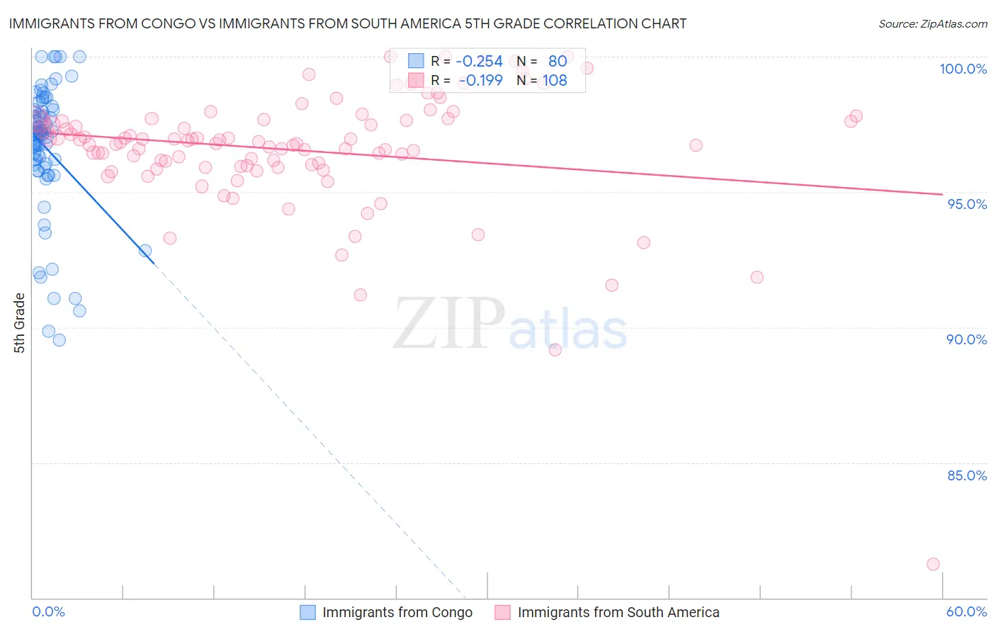 Immigrants from Congo vs Immigrants from South America 5th Grade