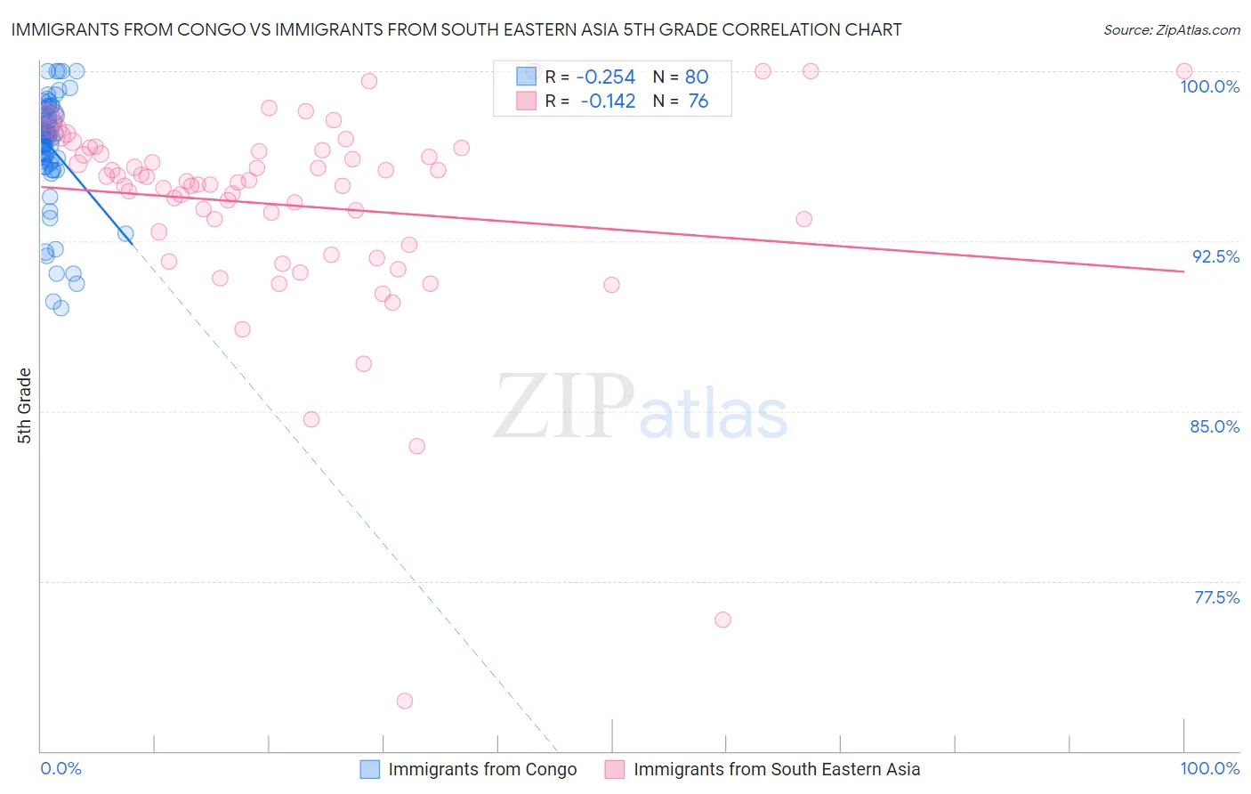 Immigrants from Congo vs Immigrants from South Eastern Asia 5th Grade