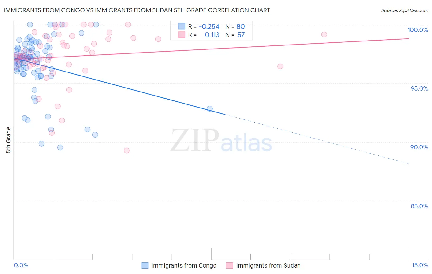 Immigrants from Congo vs Immigrants from Sudan 5th Grade