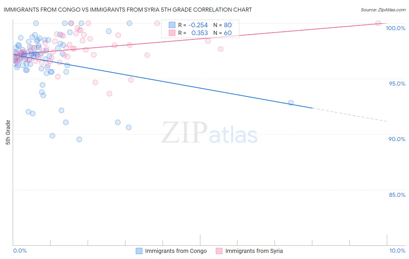 Immigrants from Congo vs Immigrants from Syria 5th Grade