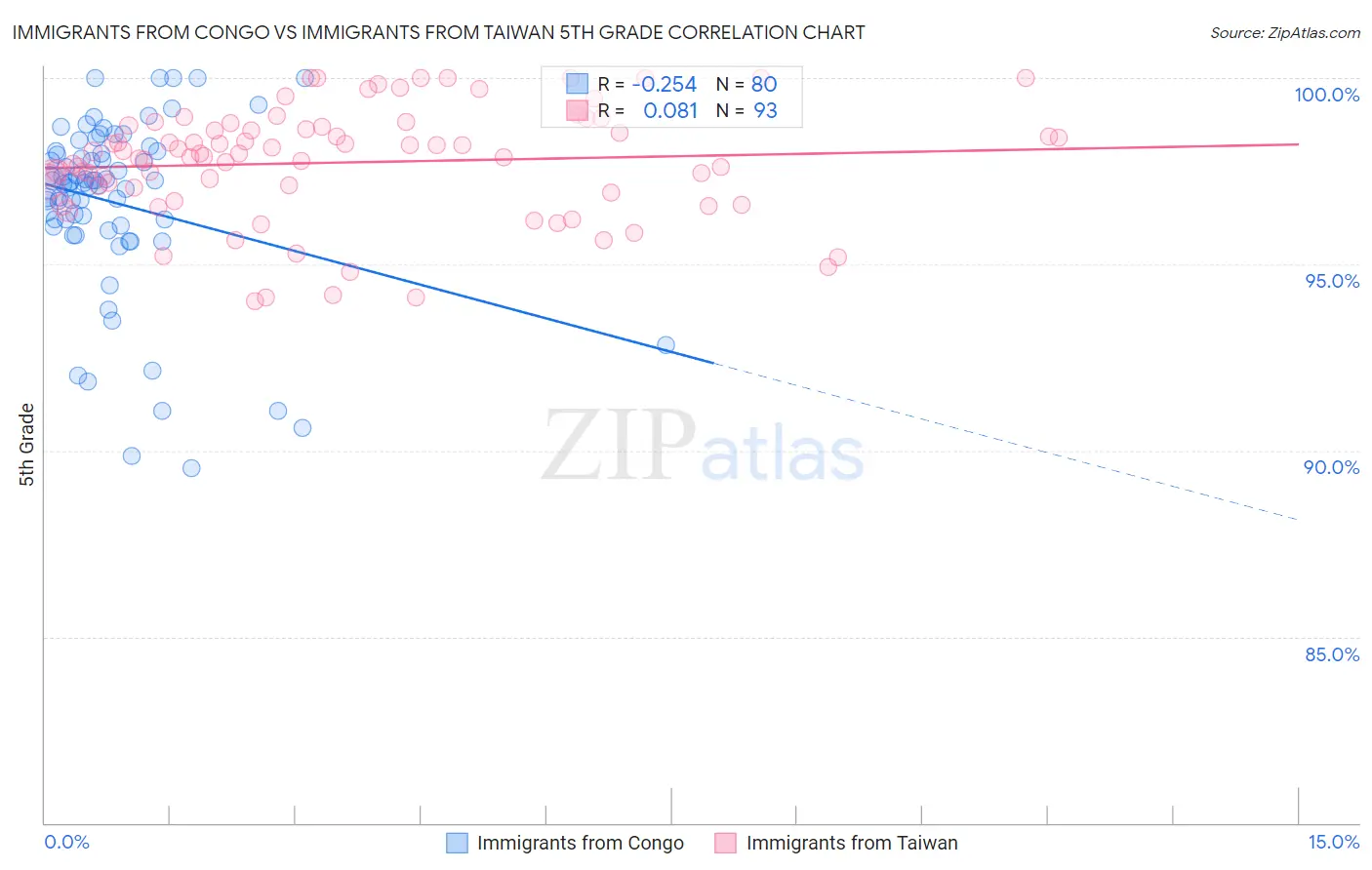Immigrants from Congo vs Immigrants from Taiwan 5th Grade