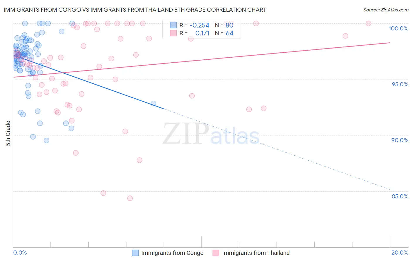 Immigrants from Congo vs Immigrants from Thailand 5th Grade