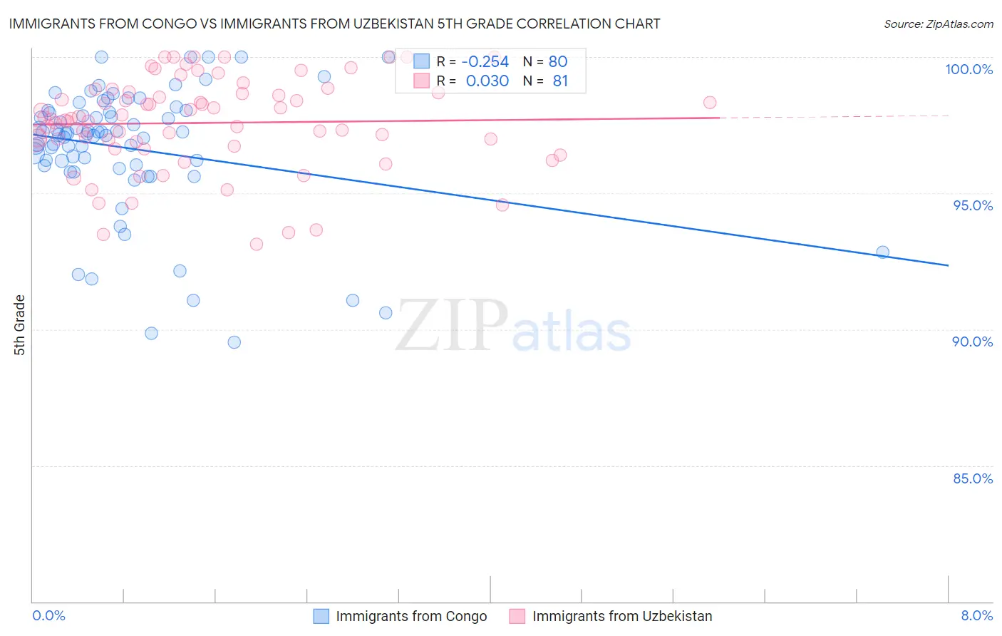 Immigrants from Congo vs Immigrants from Uzbekistan 5th Grade