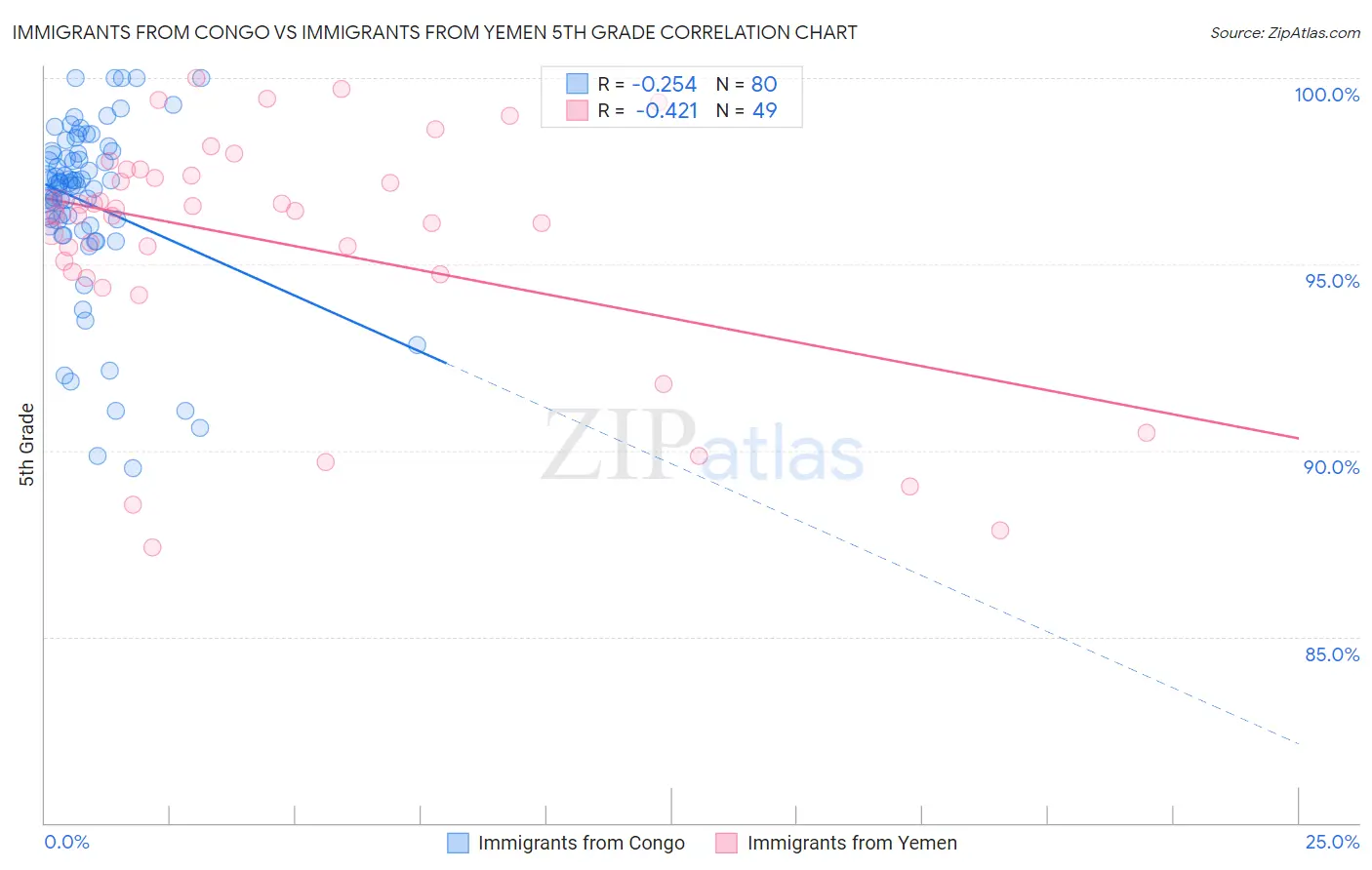 Immigrants from Congo vs Immigrants from Yemen 5th Grade