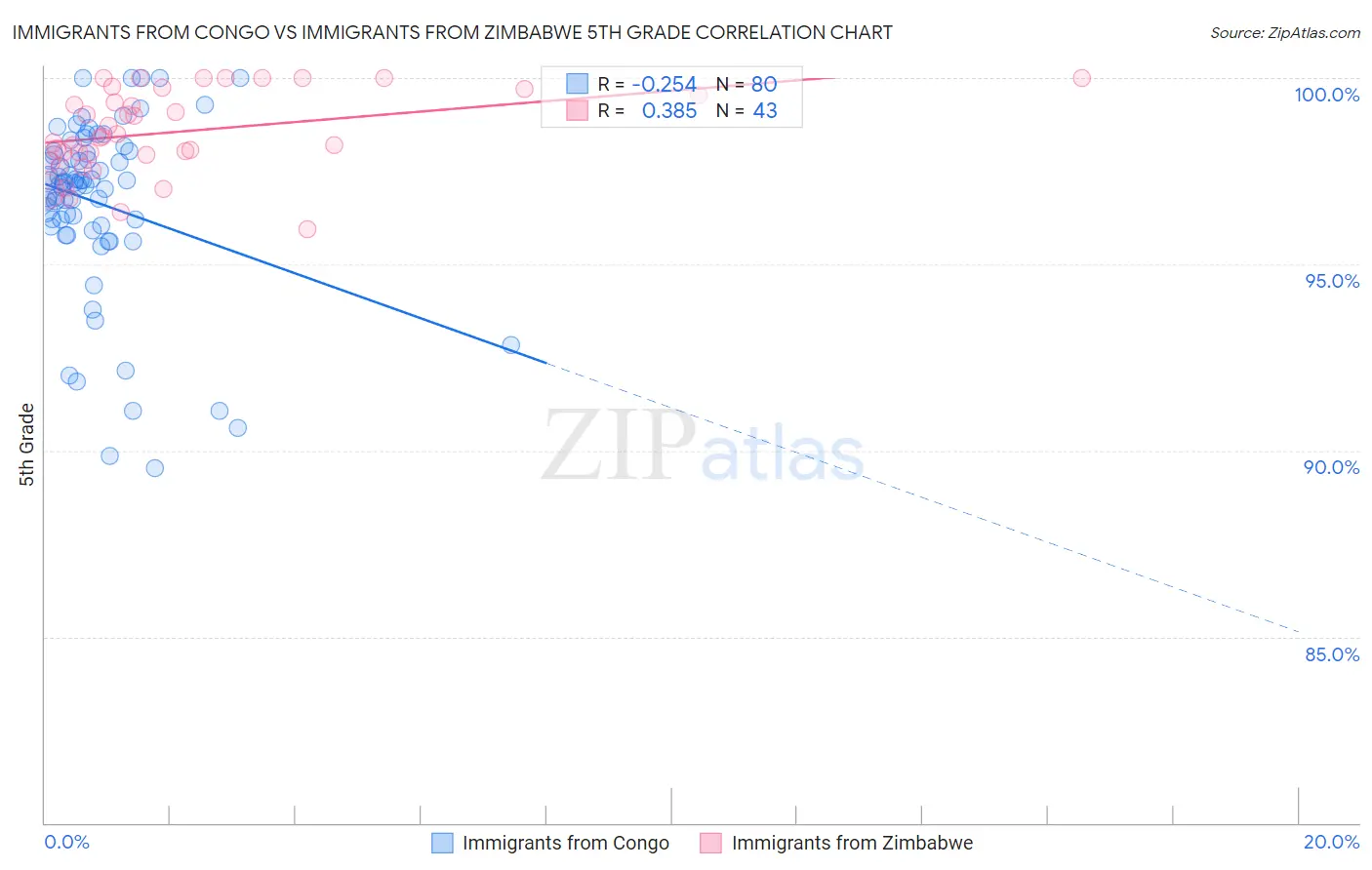 Immigrants from Congo vs Immigrants from Zimbabwe 5th Grade
