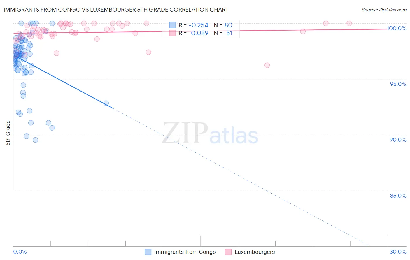 Immigrants from Congo vs Luxembourger 5th Grade