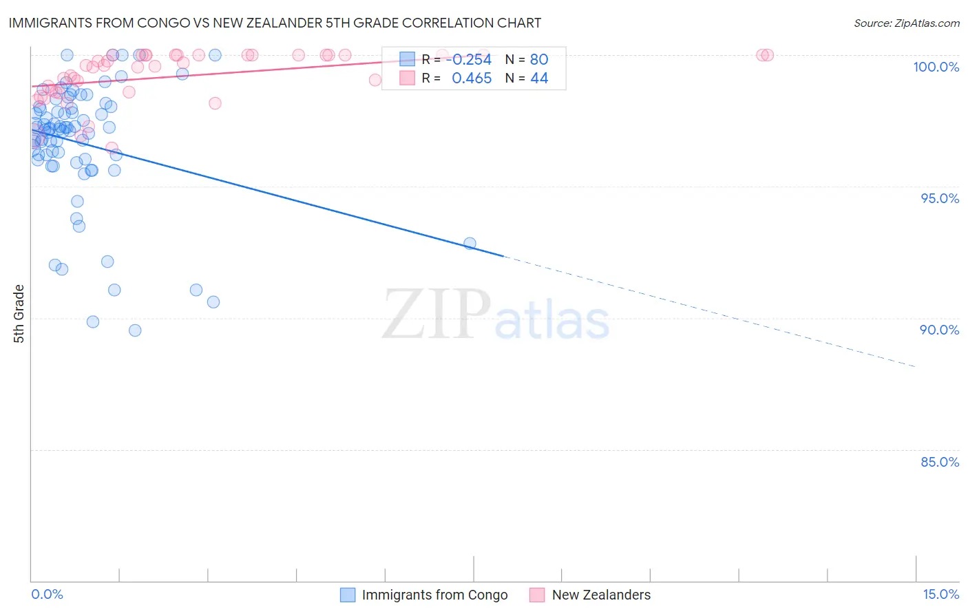 Immigrants from Congo vs New Zealander 5th Grade