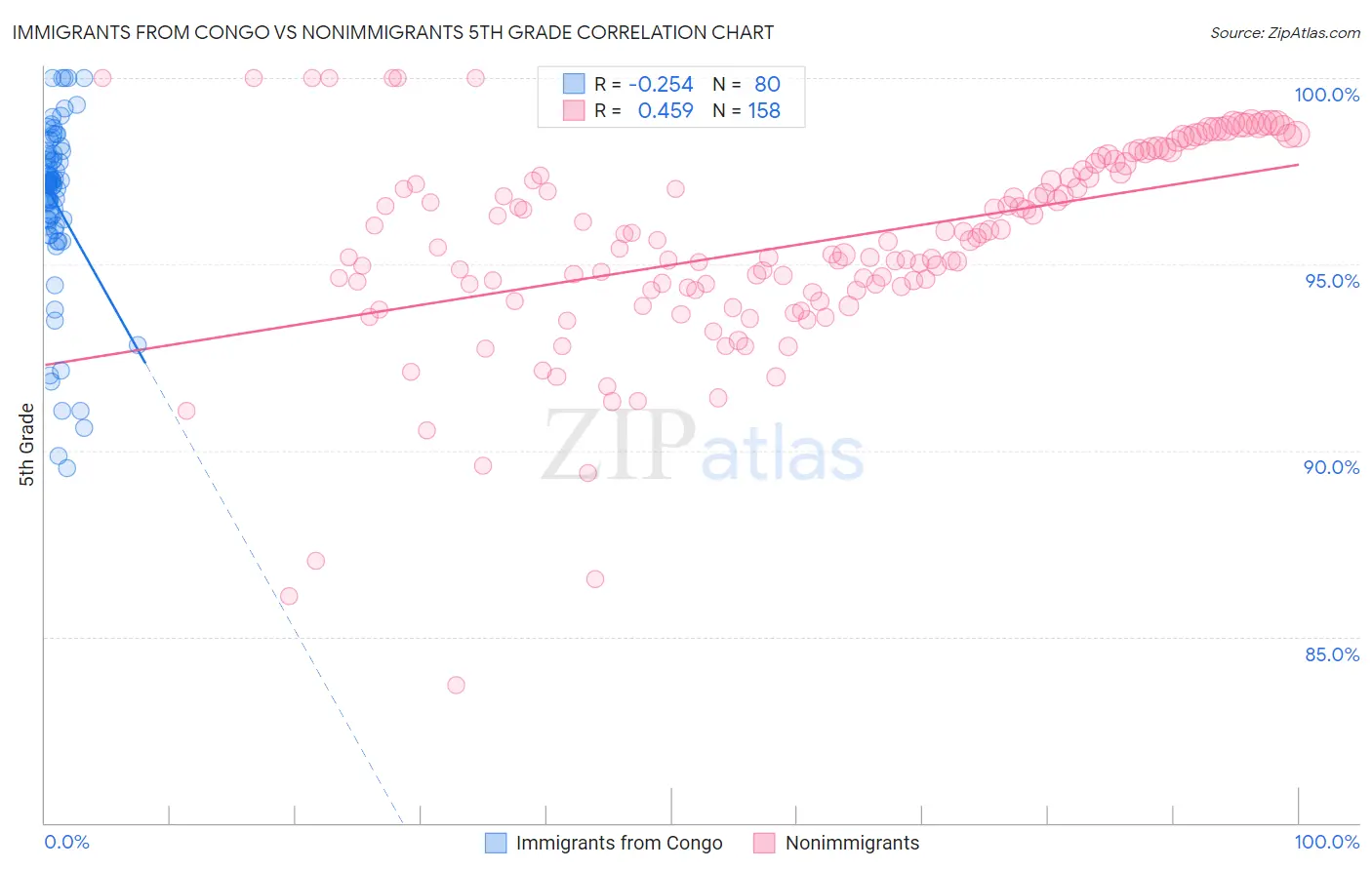 Immigrants from Congo vs Nonimmigrants 5th Grade