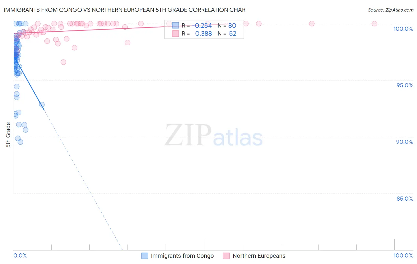 Immigrants from Congo vs Northern European 5th Grade