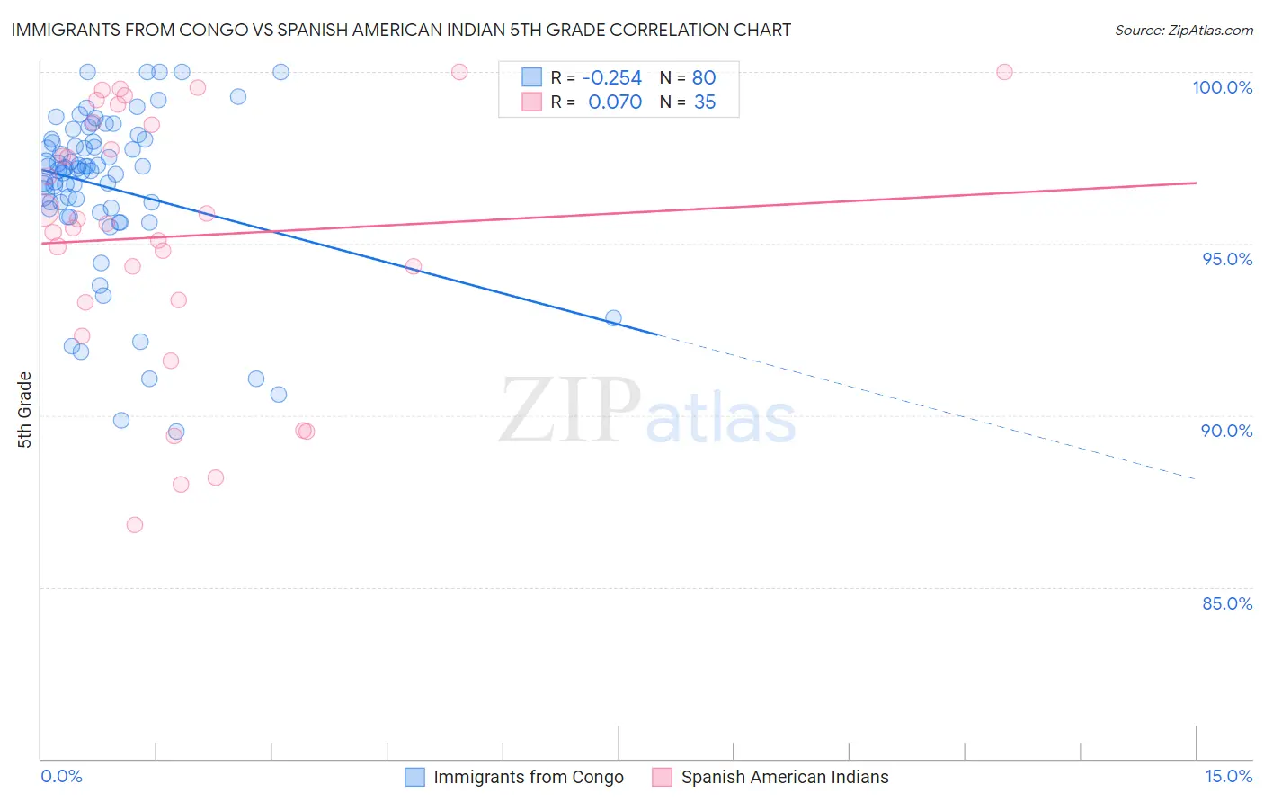 Immigrants from Congo vs Spanish American Indian 5th Grade