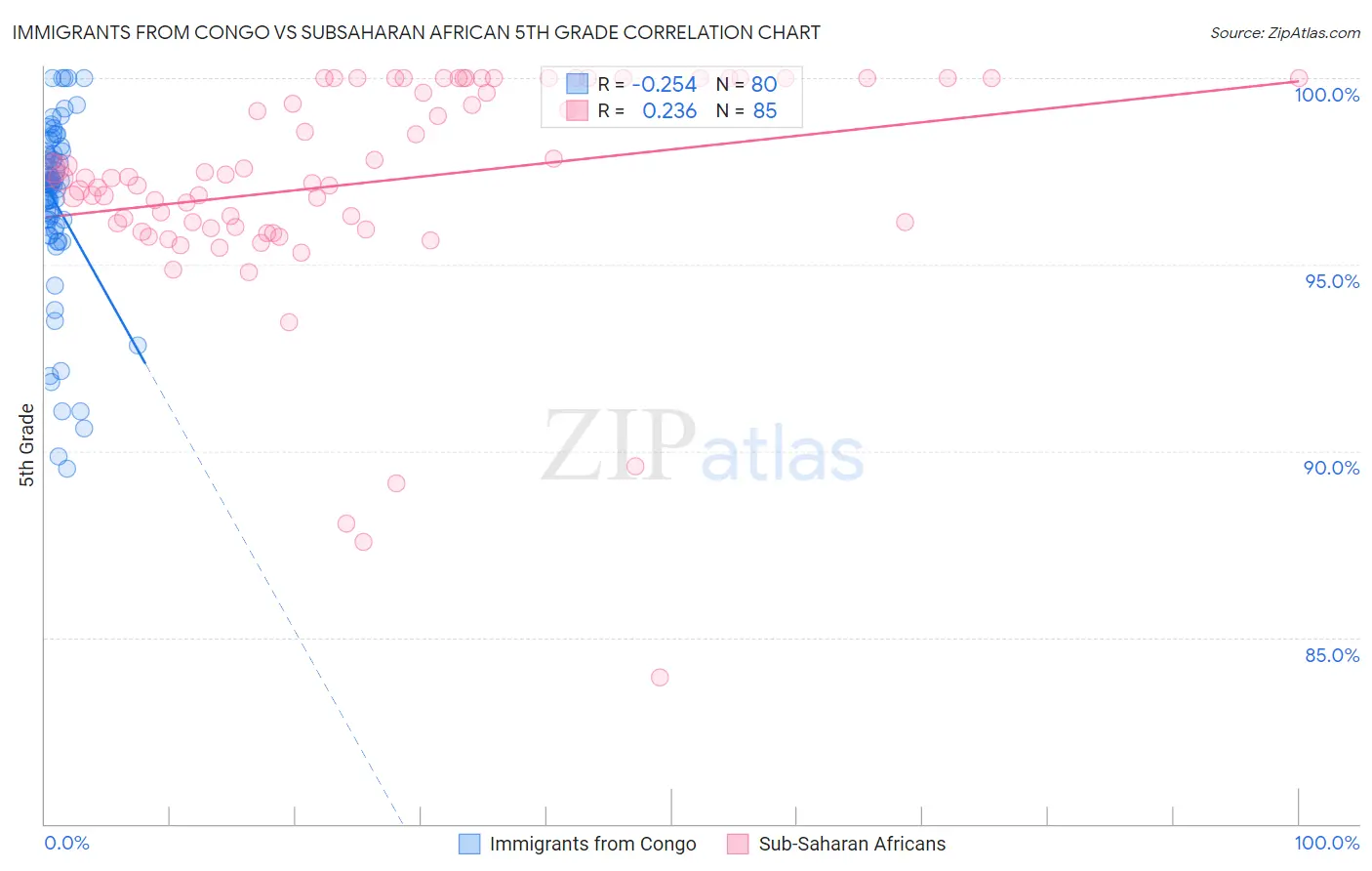 Immigrants from Congo vs Subsaharan African 5th Grade