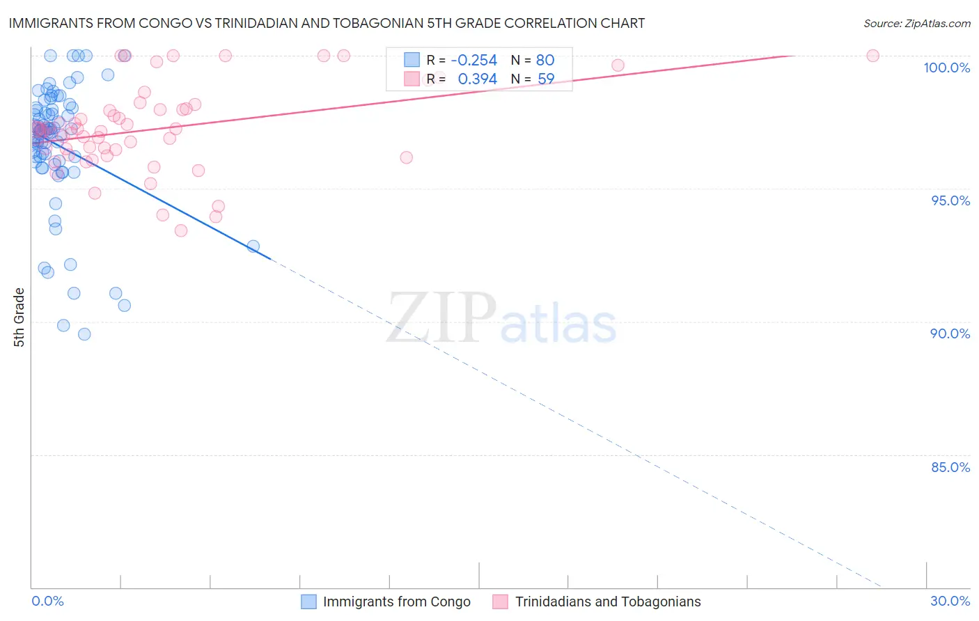 Immigrants from Congo vs Trinidadian and Tobagonian 5th Grade