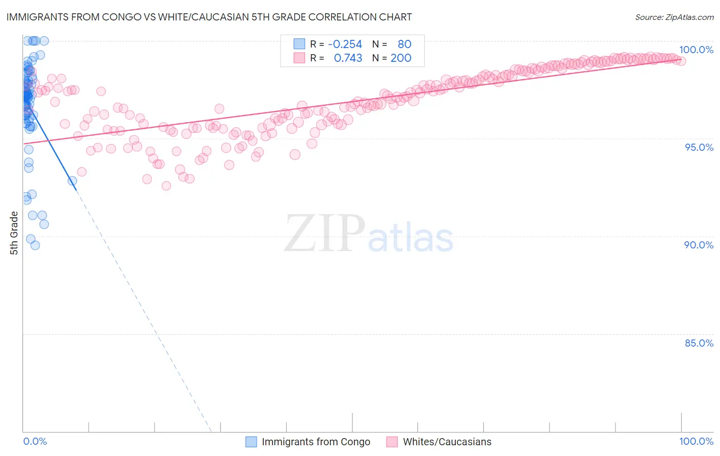 Immigrants from Congo vs White/Caucasian 5th Grade