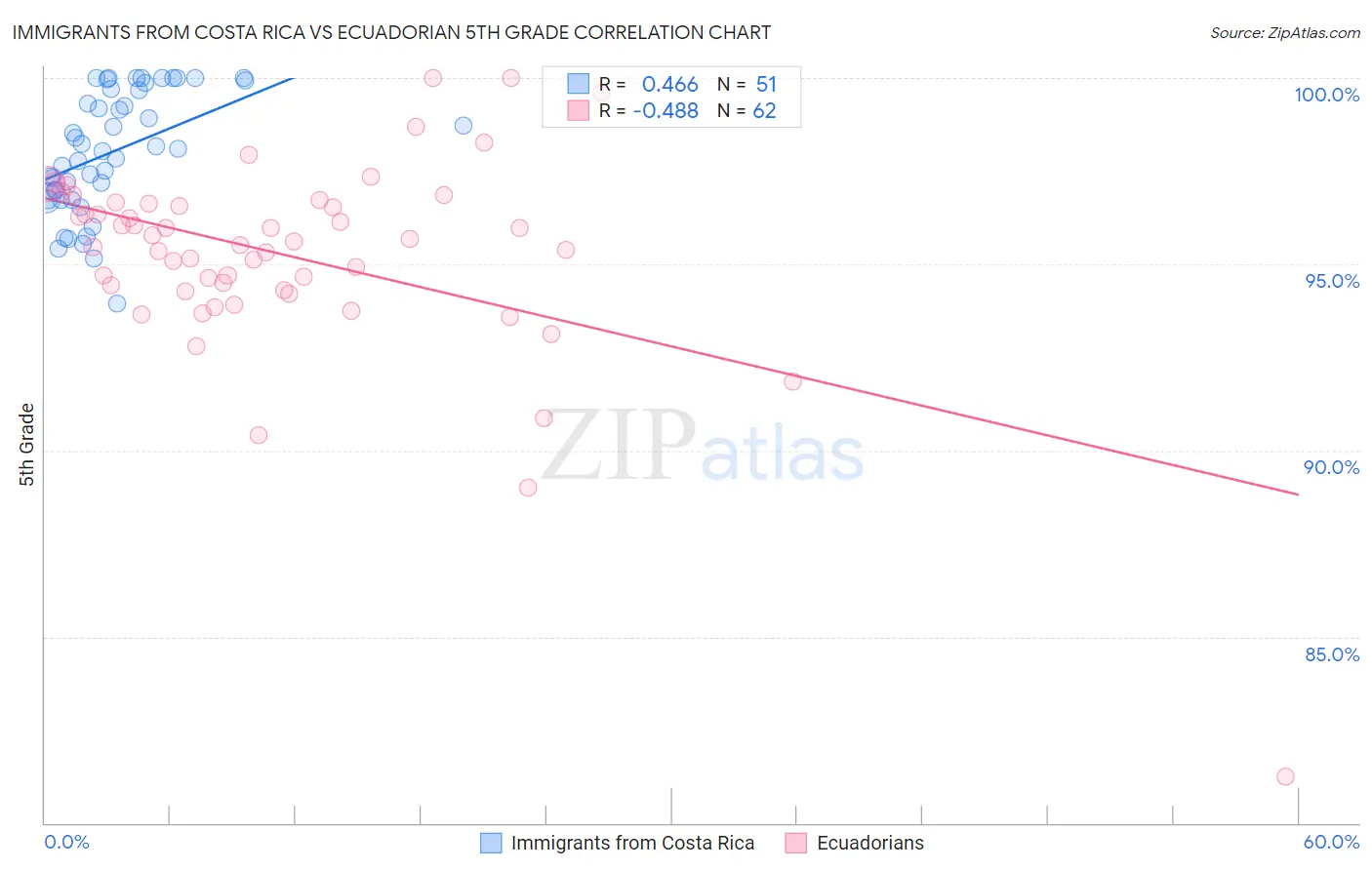 Immigrants from Costa Rica vs Ecuadorian 5th Grade
