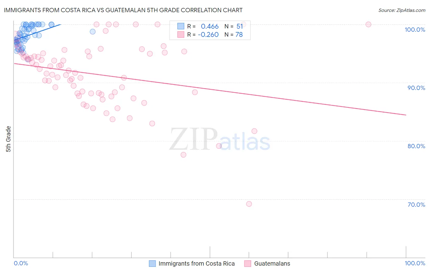 Immigrants from Costa Rica vs Guatemalan 5th Grade
