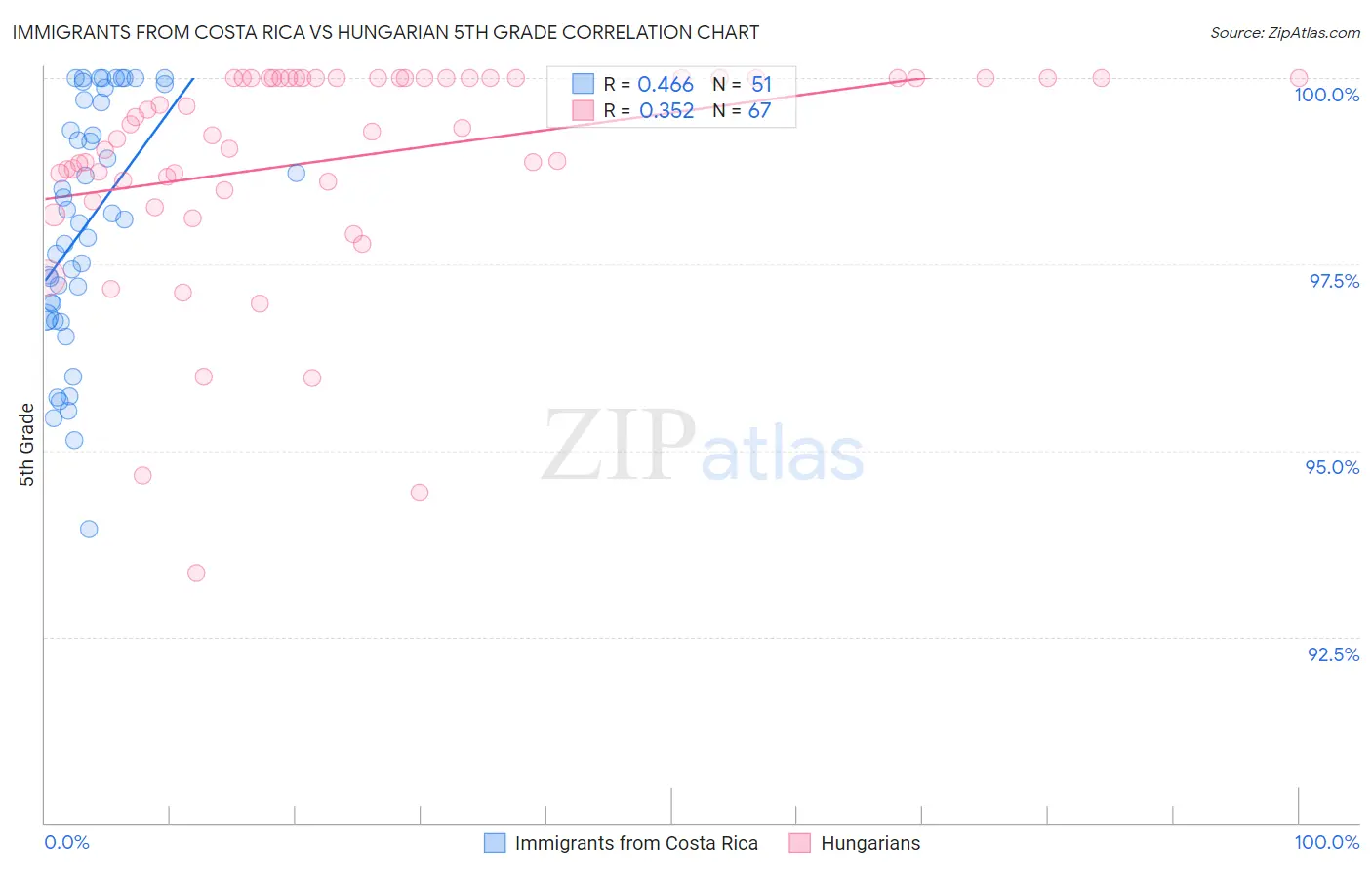 Immigrants from Costa Rica vs Hungarian 5th Grade