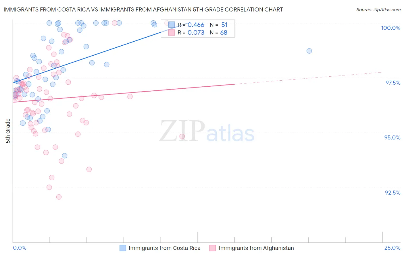 Immigrants from Costa Rica vs Immigrants from Afghanistan 5th Grade