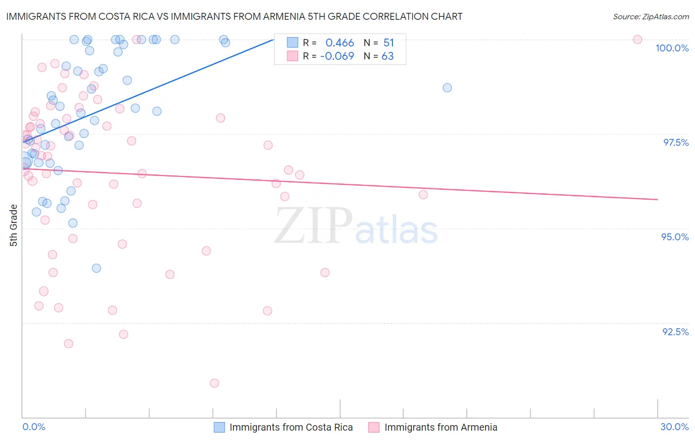 Immigrants from Costa Rica vs Immigrants from Armenia 5th Grade