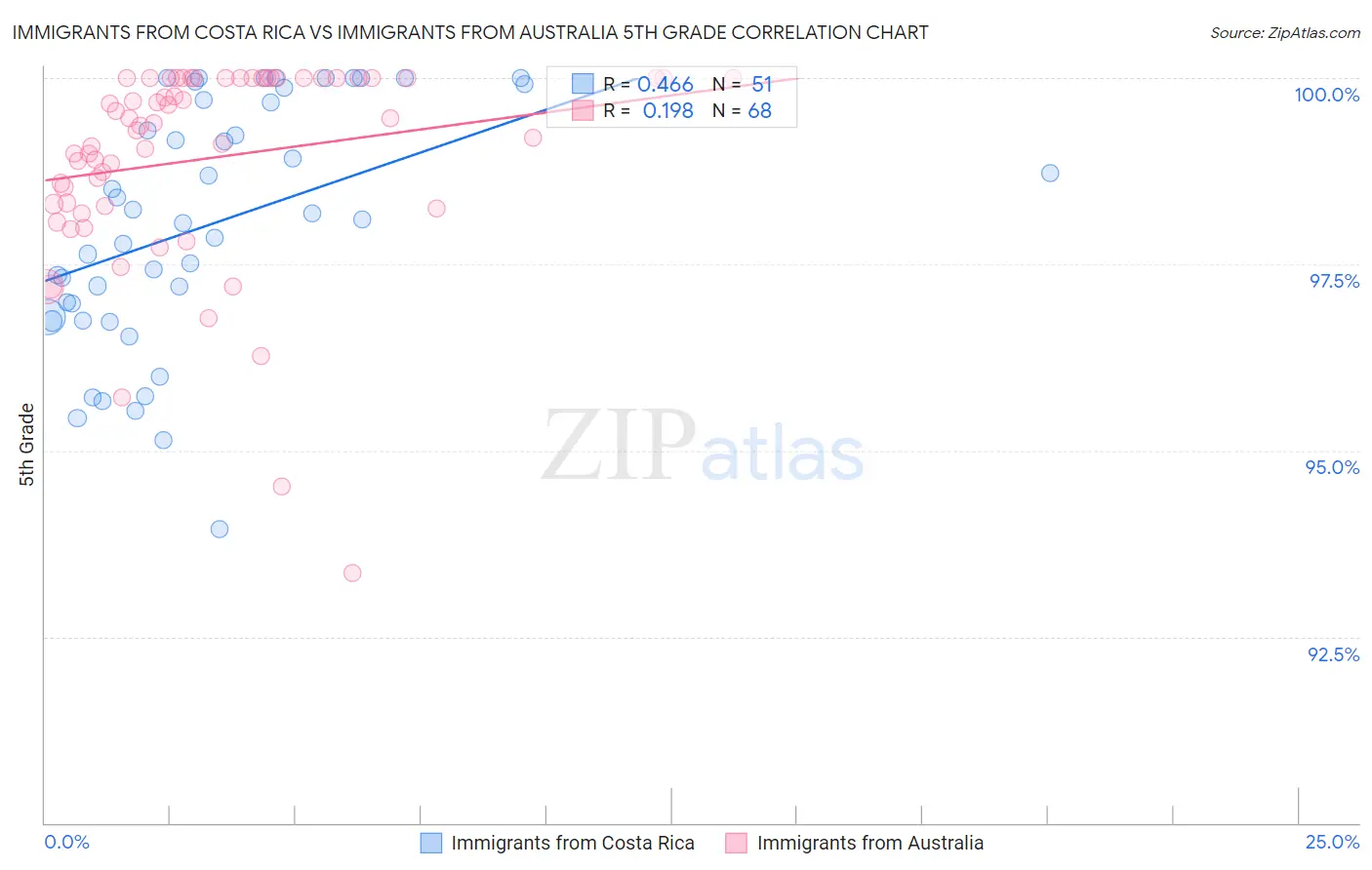 Immigrants from Costa Rica vs Immigrants from Australia 5th Grade