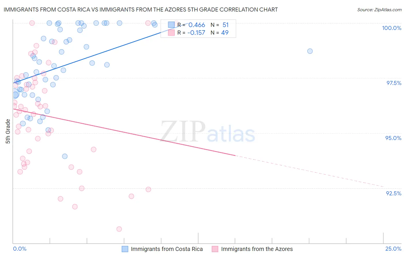 Immigrants from Costa Rica vs Immigrants from the Azores 5th Grade