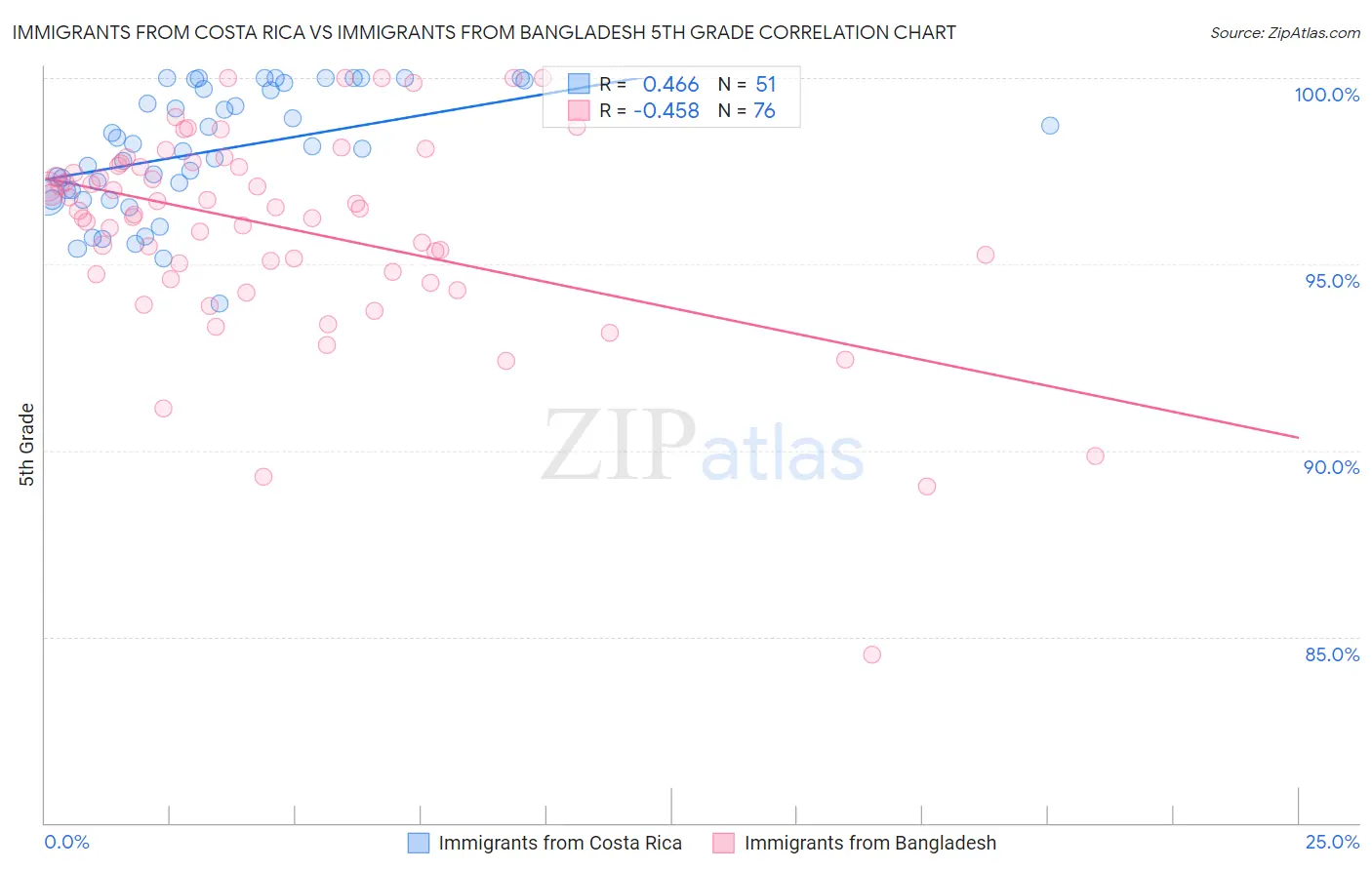 Immigrants from Costa Rica vs Immigrants from Bangladesh 5th Grade