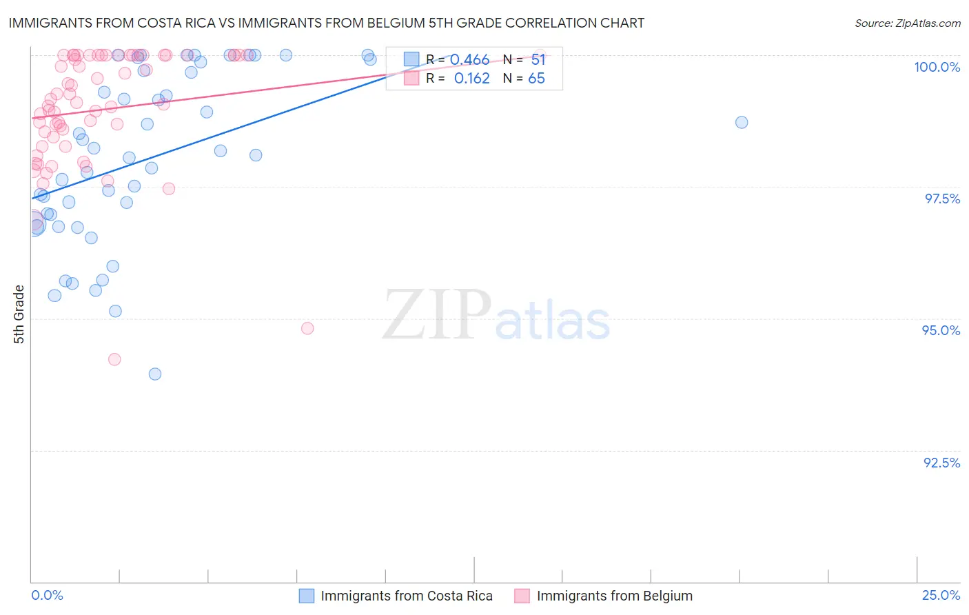 Immigrants from Costa Rica vs Immigrants from Belgium 5th Grade