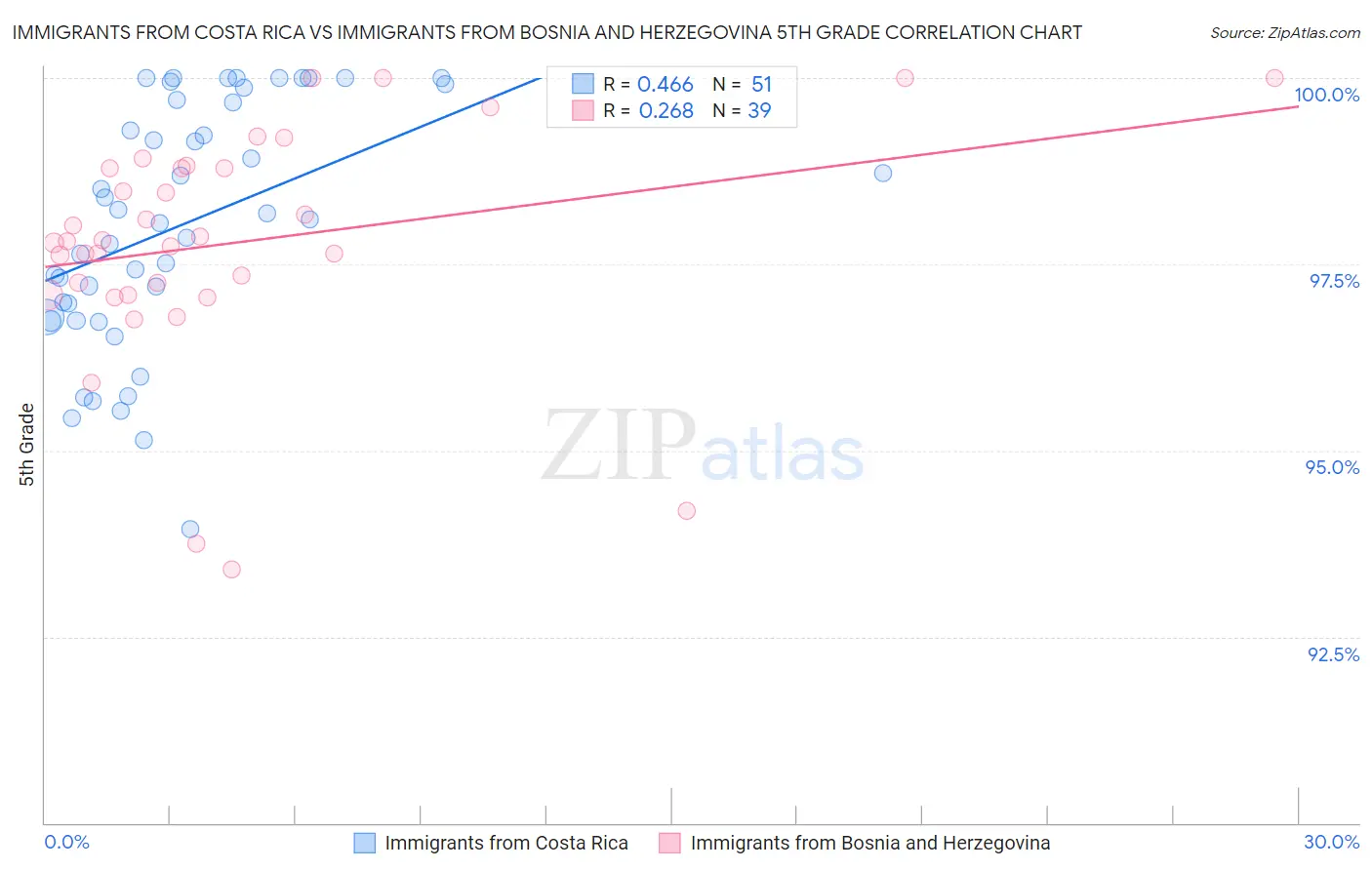 Immigrants from Costa Rica vs Immigrants from Bosnia and Herzegovina 5th Grade