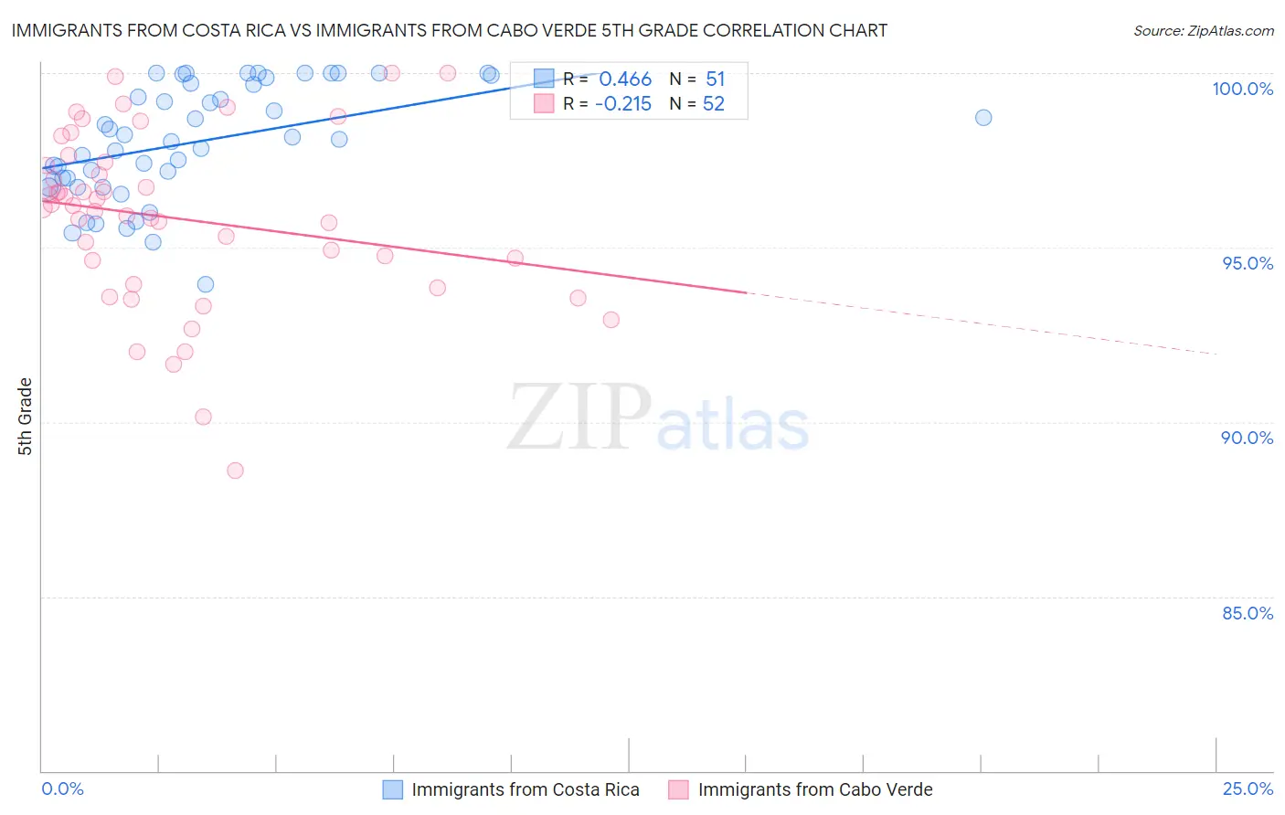 Immigrants from Costa Rica vs Immigrants from Cabo Verde 5th Grade