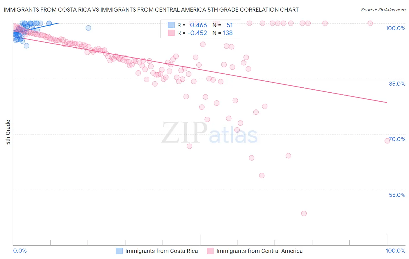 Immigrants from Costa Rica vs Immigrants from Central America 5th Grade