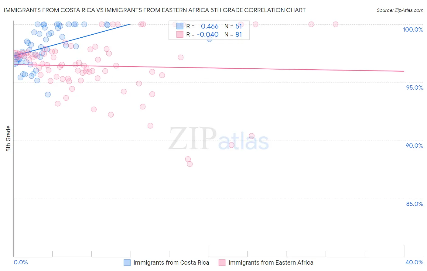 Immigrants from Costa Rica vs Immigrants from Eastern Africa 5th Grade