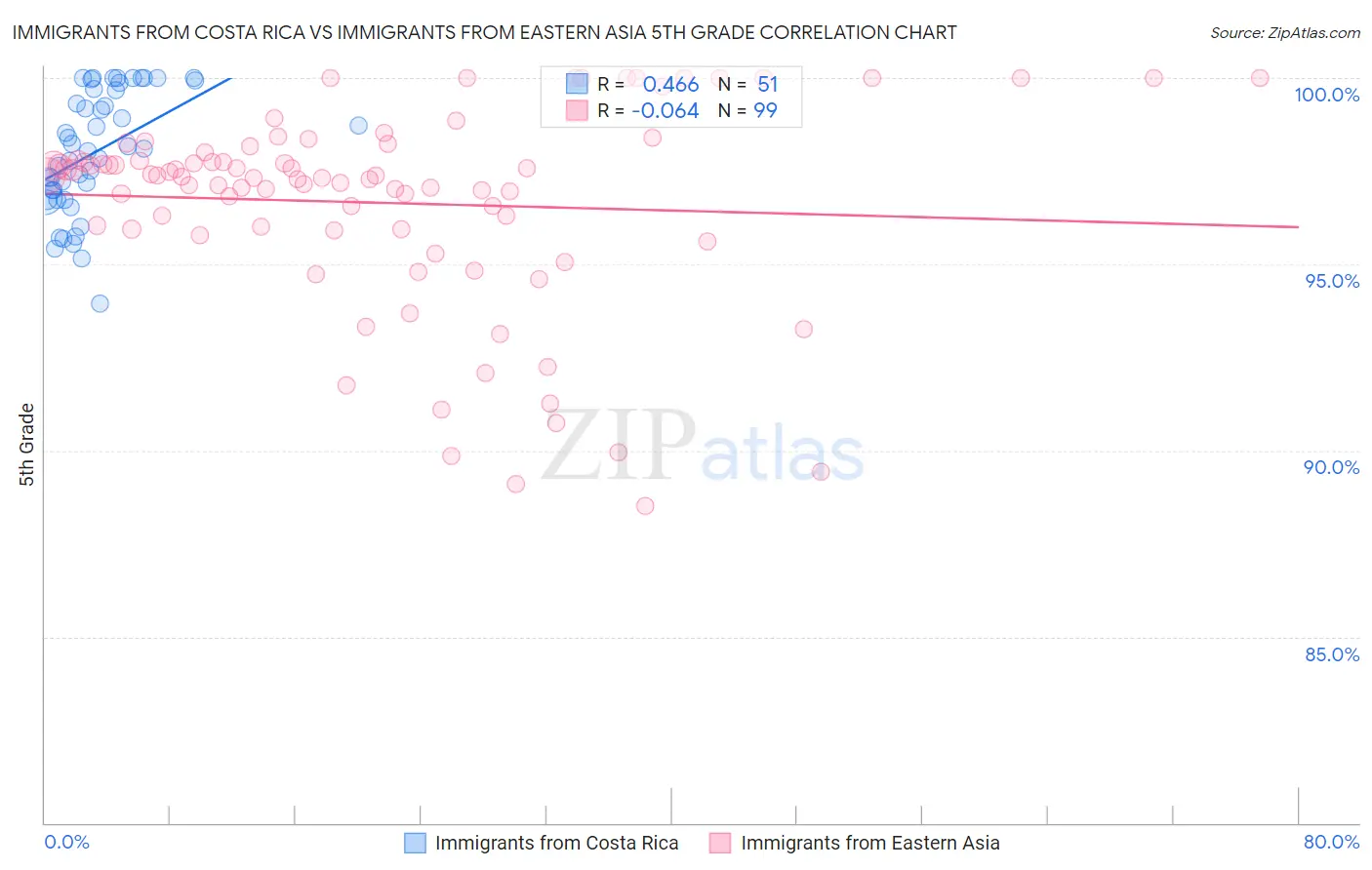 Immigrants from Costa Rica vs Immigrants from Eastern Asia 5th Grade