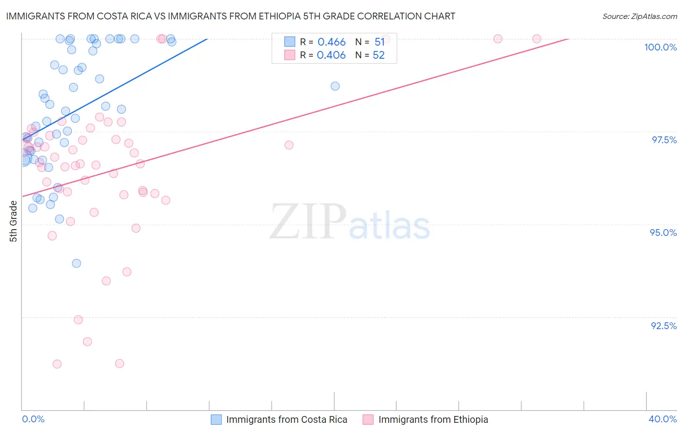 Immigrants from Costa Rica vs Immigrants from Ethiopia 5th Grade