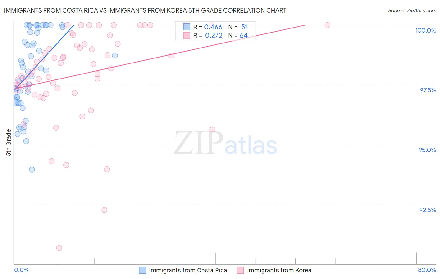 Immigrants from Costa Rica vs Immigrants from Korea 5th Grade