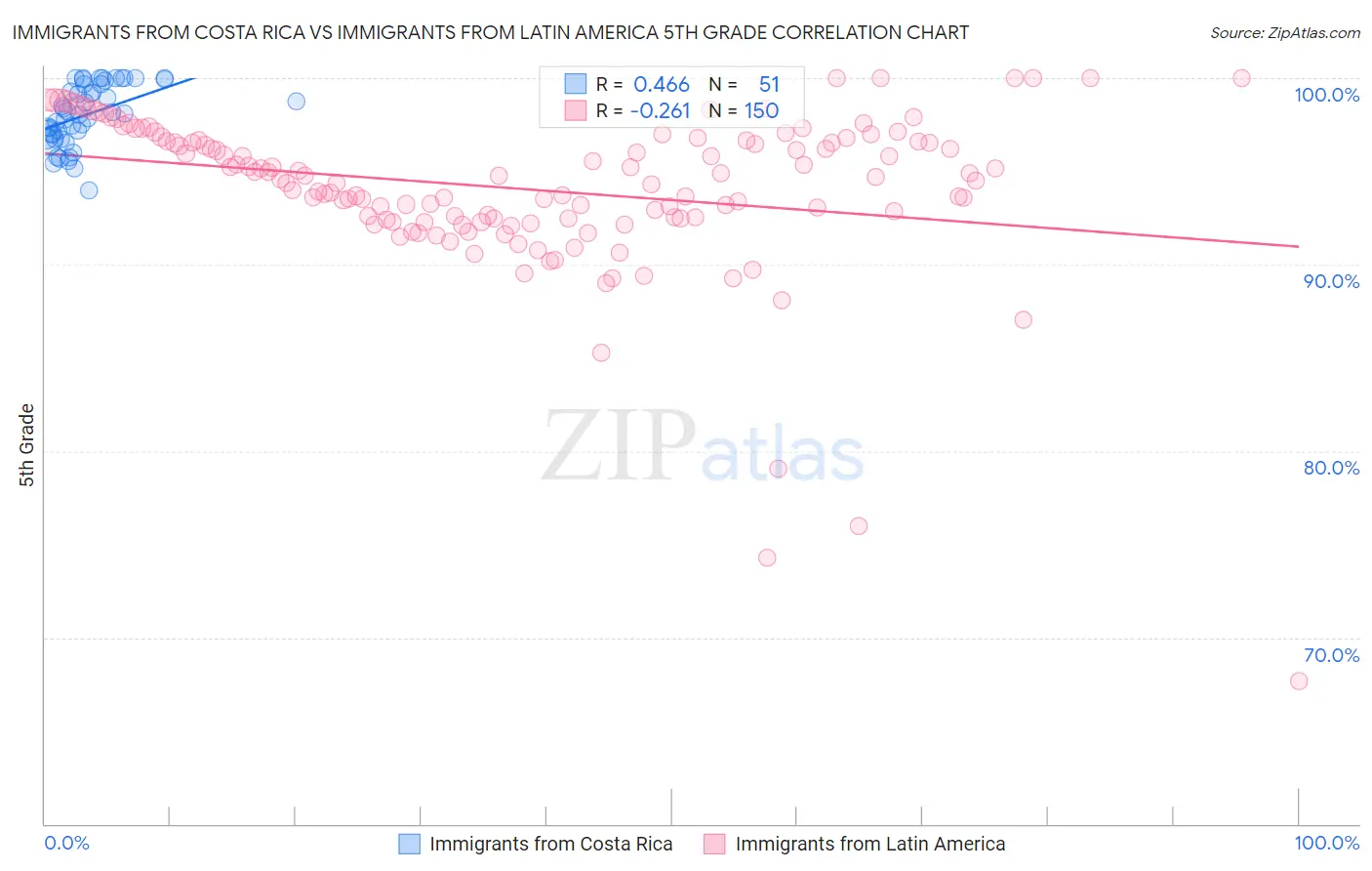 Immigrants from Costa Rica vs Immigrants from Latin America 5th Grade