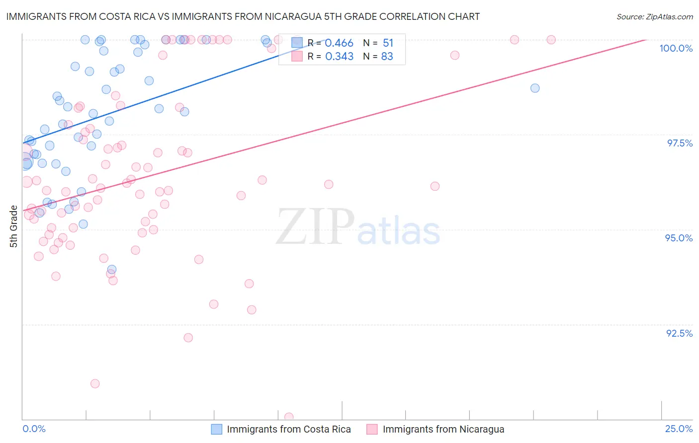 Immigrants from Costa Rica vs Immigrants from Nicaragua 5th Grade