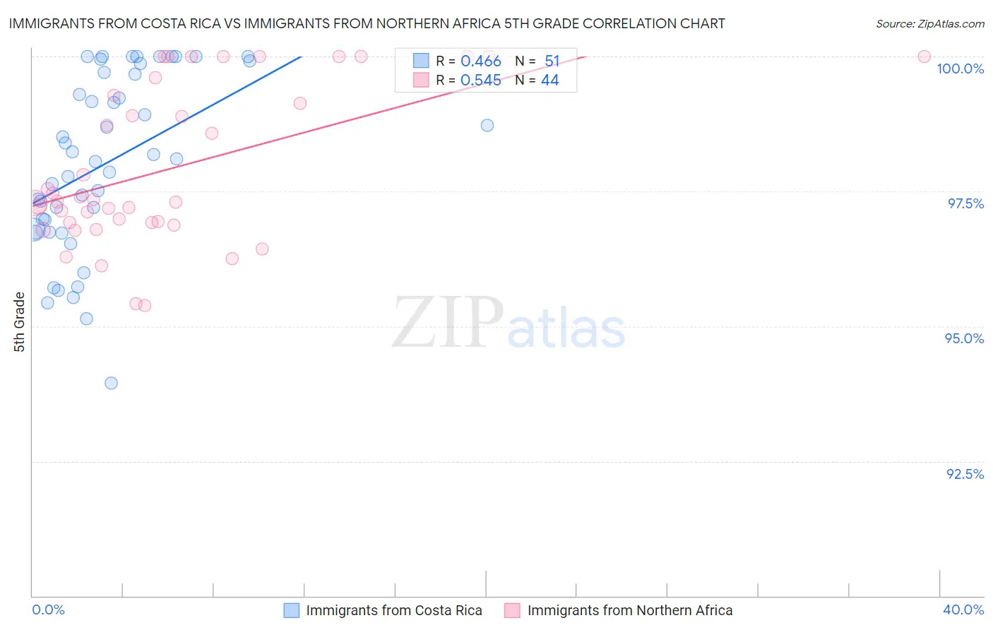 Immigrants from Costa Rica vs Immigrants from Northern Africa 5th Grade
