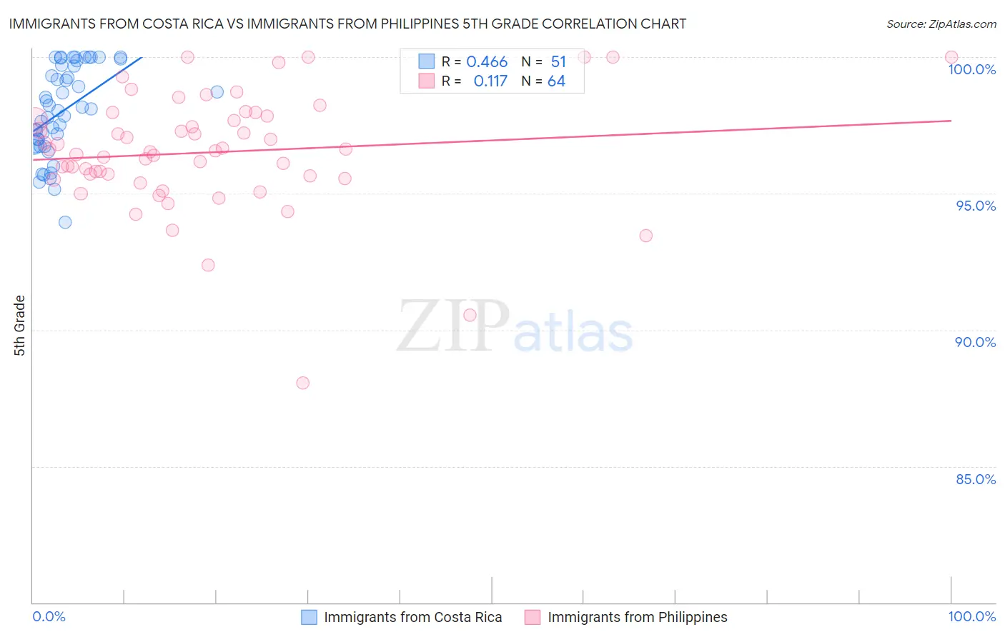 Immigrants from Costa Rica vs Immigrants from Philippines 5th Grade