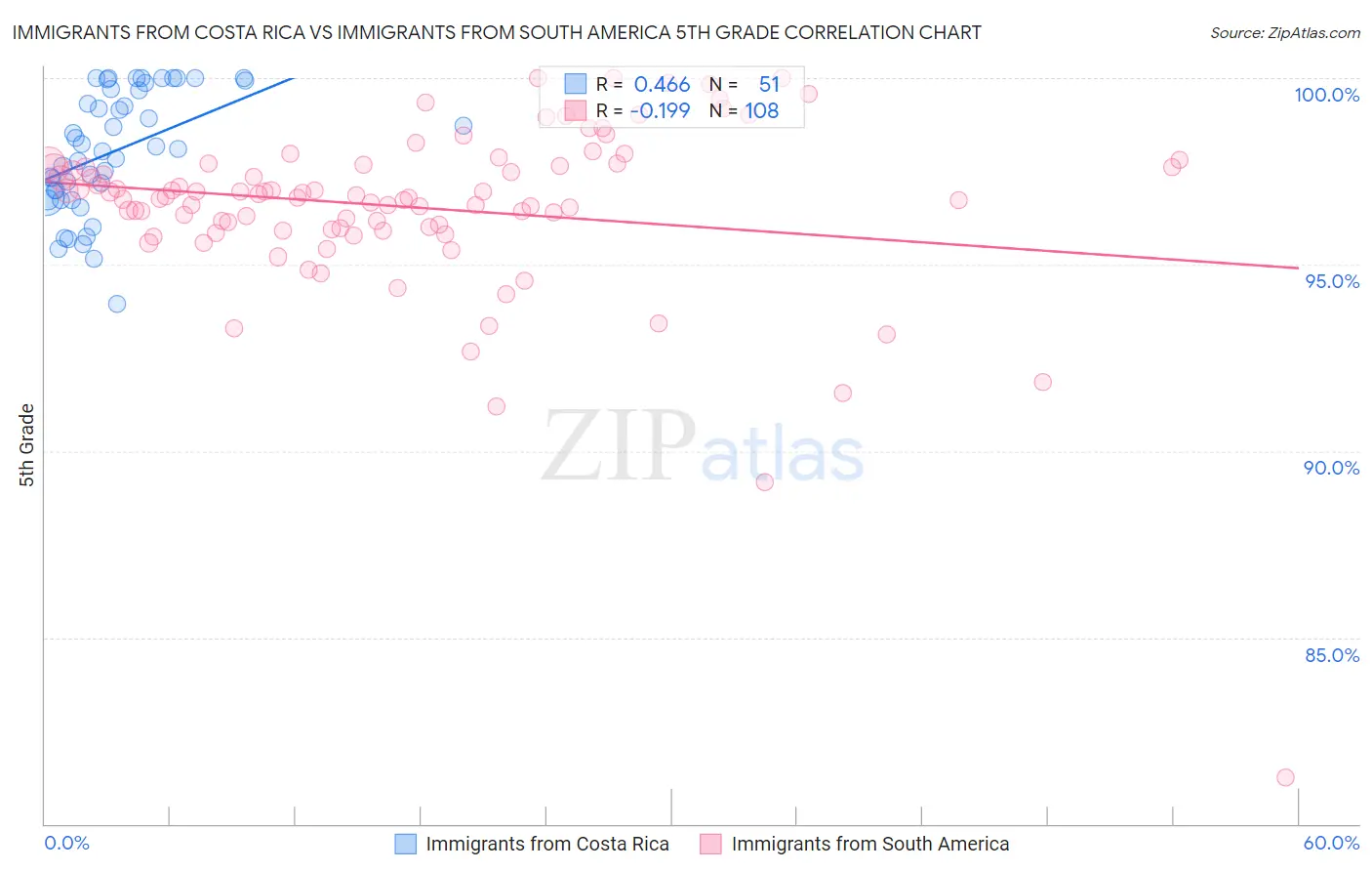 Immigrants from Costa Rica vs Immigrants from South America 5th Grade
