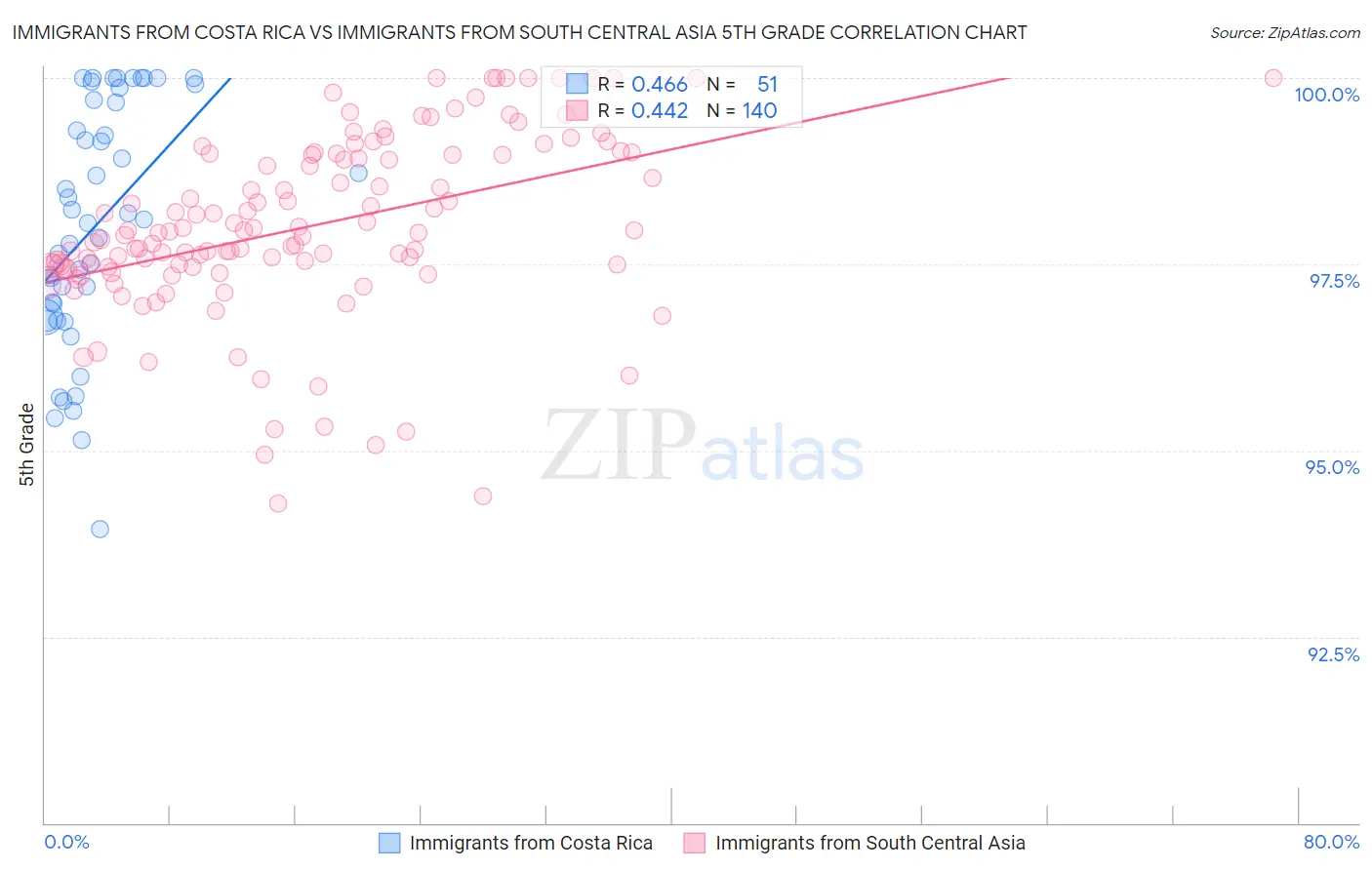 Immigrants from Costa Rica vs Immigrants from South Central Asia 5th Grade