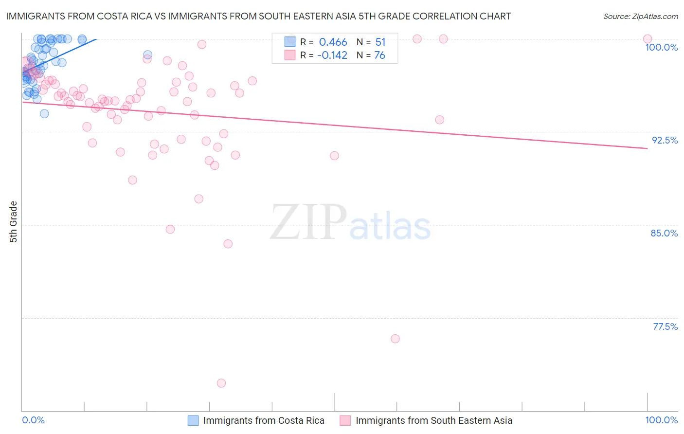 Immigrants from Costa Rica vs Immigrants from South Eastern Asia 5th Grade