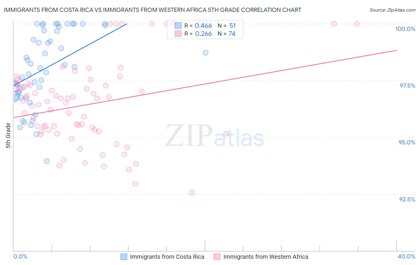 Immigrants from Costa Rica vs Immigrants from Western Africa 5th Grade