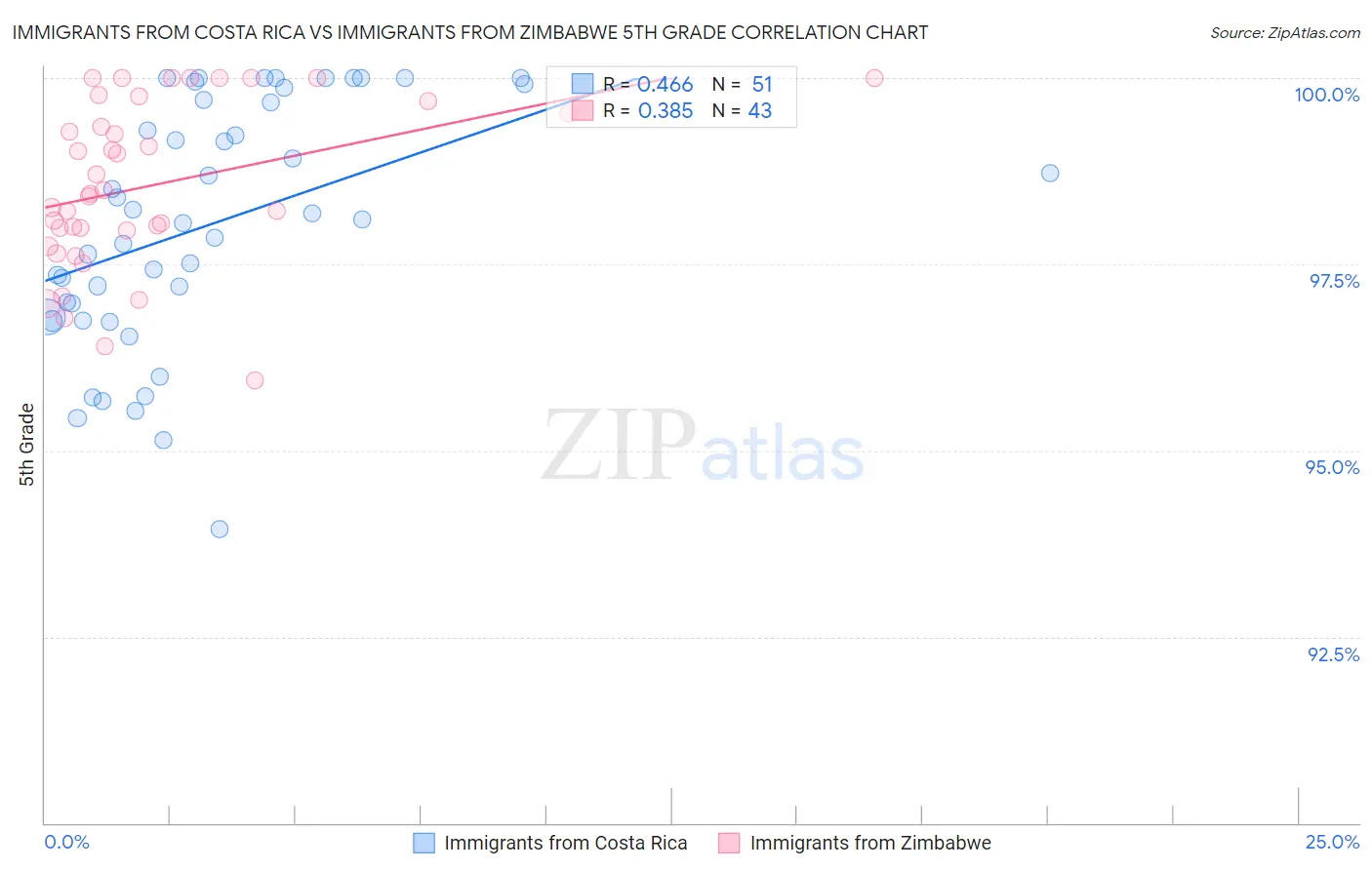 Immigrants from Costa Rica vs Immigrants from Zimbabwe 5th Grade