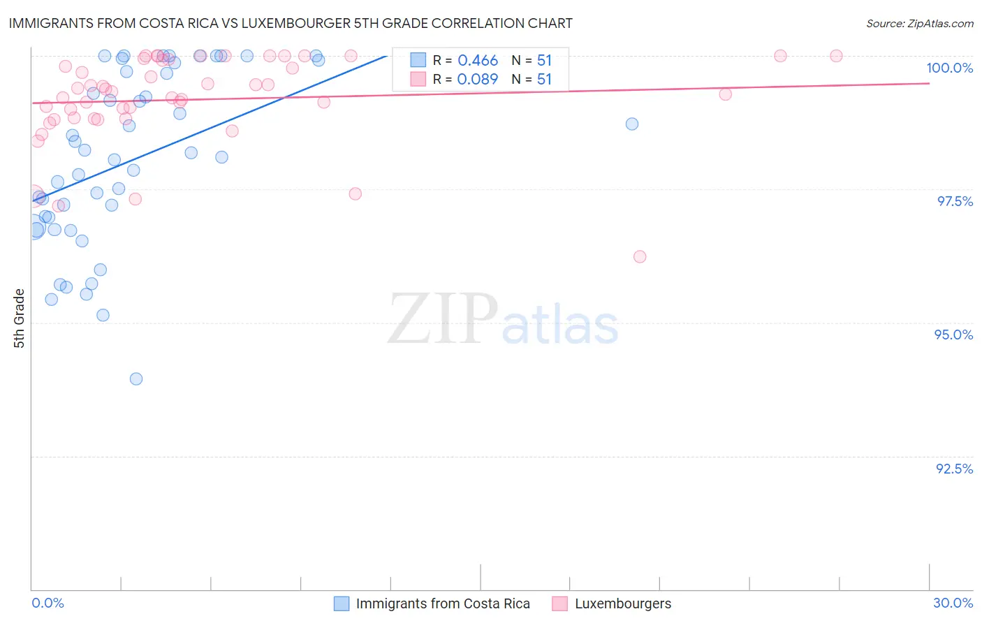 Immigrants from Costa Rica vs Luxembourger 5th Grade