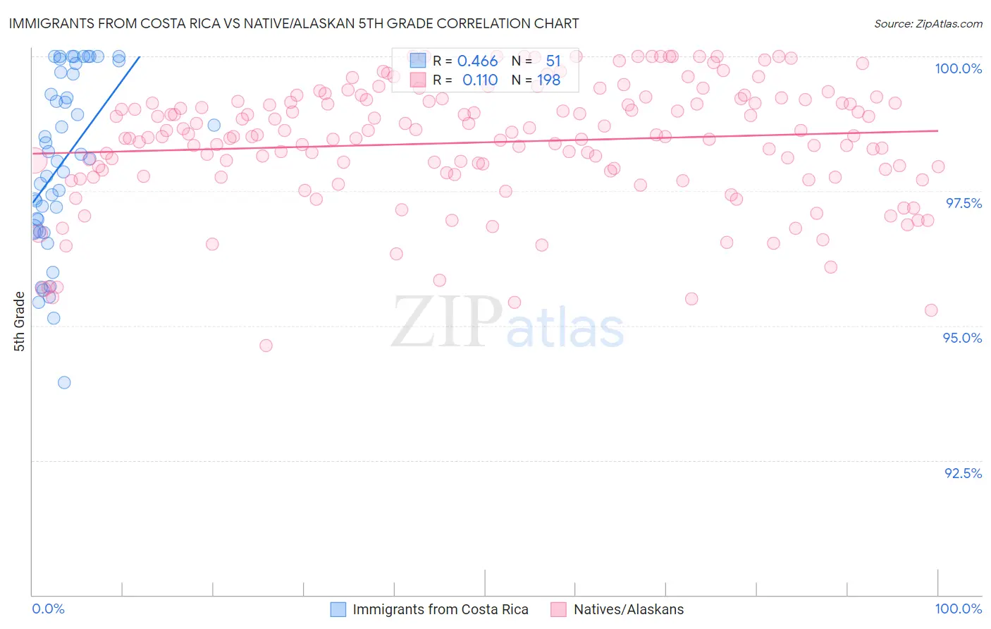 Immigrants from Costa Rica vs Native/Alaskan 5th Grade
