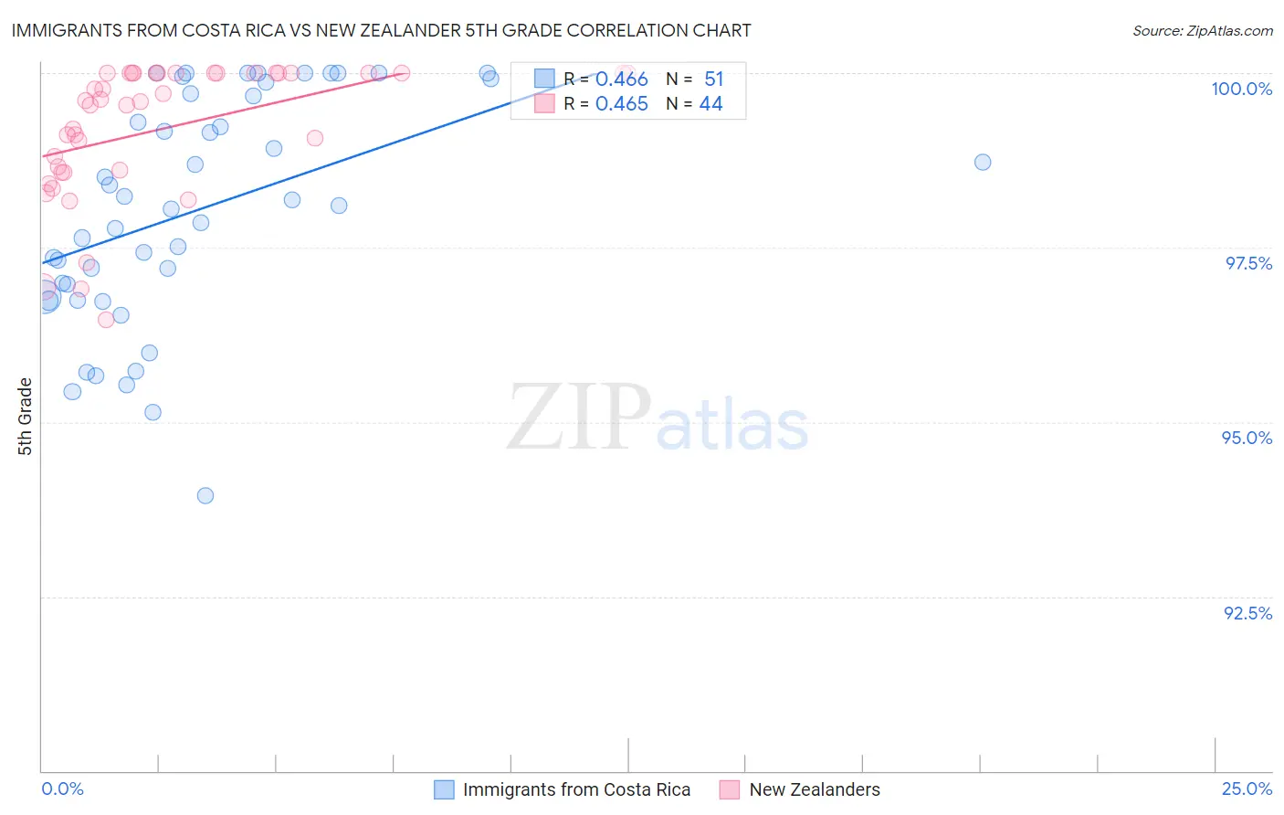 Immigrants from Costa Rica vs New Zealander 5th Grade